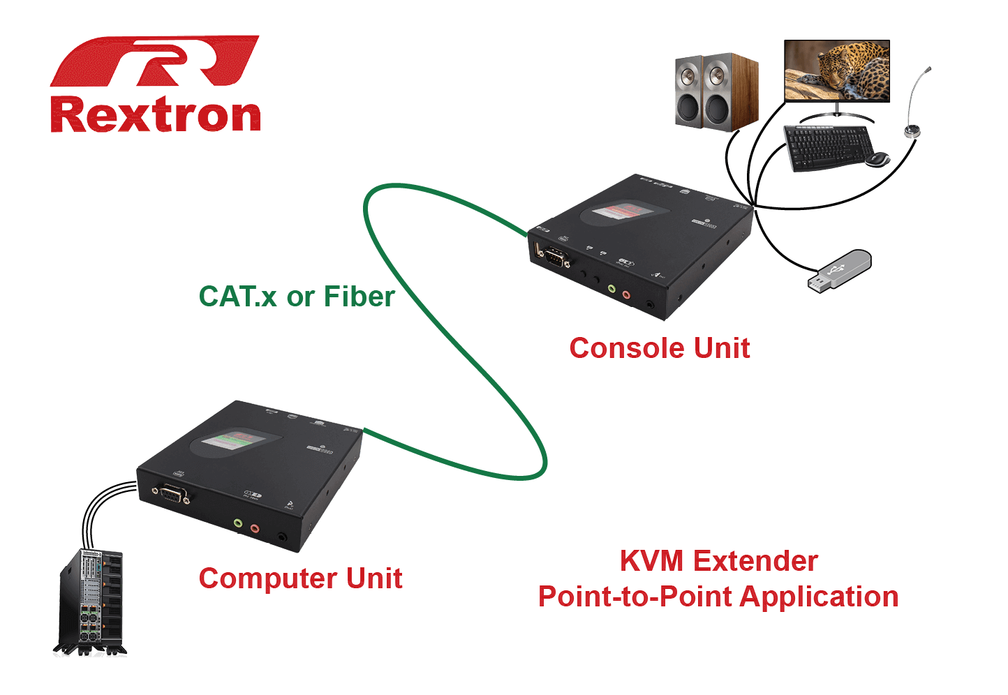 KVM Extender Application